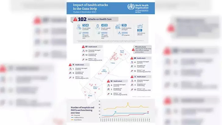 DSÖ Gazze Şeridinde sağlık kuruluşlarına 102 saldırı tespit ettik